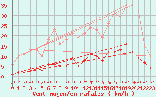 Courbe de la force du vent pour Courcouronnes (91)