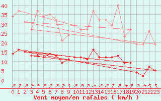 Courbe de la force du vent pour Miribel-les-Echelles (38)