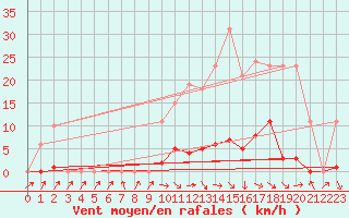 Courbe de la force du vent pour Bannay (18)