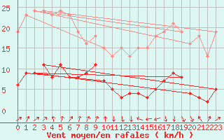 Courbe de la force du vent pour Engins (38)