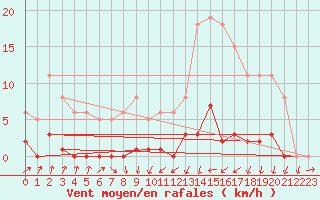 Courbe de la force du vent pour Engins (38)