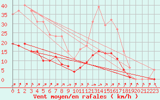 Courbe de la force du vent pour Kernascleden (56)