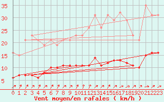 Courbe de la force du vent pour Hestrud (59)