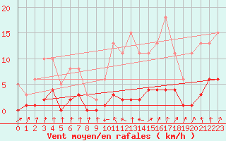 Courbe de la force du vent pour Bulson (08)