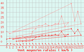 Courbe de la force du vent pour Malbosc (07)