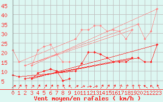 Courbe de la force du vent pour Saint-Bonnet-de-Four (03)