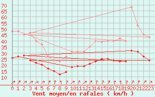 Courbe de la force du vent pour Bulson (08)