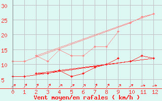 Courbe de la force du vent pour Asnelles (14)