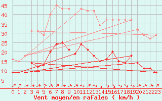Courbe de la force du vent pour Saint-Nazaire-d