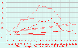 Courbe de la force du vent pour Valleroy (54)