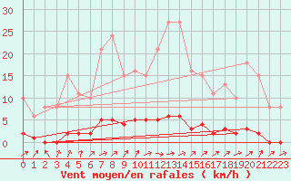 Courbe de la force du vent pour Lhospitalet (46)