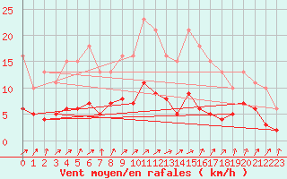 Courbe de la force du vent pour Renwez (08)