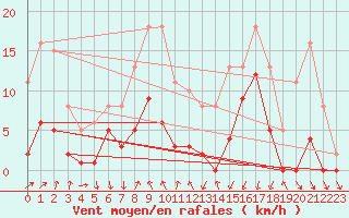 Courbe de la force du vent pour Brion (38)