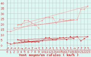 Courbe de la force du vent pour Le Mesnil-Esnard (76)