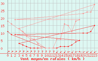 Courbe de la force du vent pour Saint-Michel-Mont-Mercure (85)