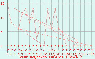Courbe de la force du vent pour Anglars St-Flix(12)