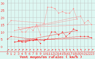 Courbe de la force du vent pour Trgueux (22)