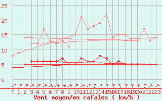 Courbe de la force du vent pour Baraque Fraiture (Be)