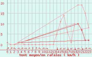 Courbe de la force du vent pour Potes / Torre del Infantado (Esp)