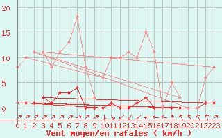 Courbe de la force du vent pour Sain-Bel (69)