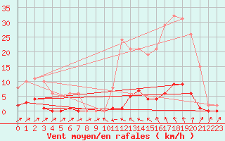 Courbe de la force du vent pour Sain-Bel (69)