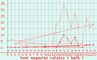 Courbe de la force du vent pour Sain-Bel (69)