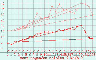 Courbe de la force du vent pour Gros-Rderching (57)