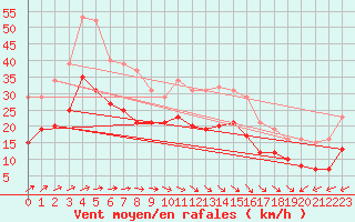 Courbe de la force du vent pour Monts-sur-Guesnes (86)