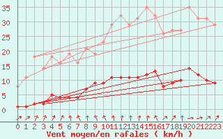 Courbe de la force du vent pour Bridel (Lu)