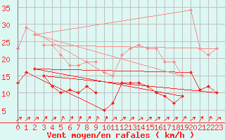 Courbe de la force du vent pour Estres-la-Campagne (14)