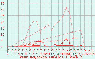 Courbe de la force du vent pour Bussy (60)