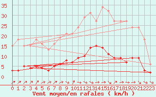 Courbe de la force du vent pour Douzens (11)