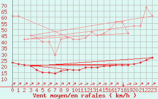 Courbe de la force du vent pour Merschweiller - Kitzing (57)