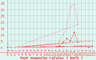 Courbe de la force du vent pour Potes / Torre del Infantado (Esp)