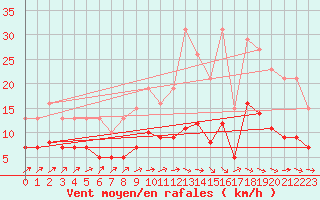 Courbe de la force du vent pour Saint-Michel-Mont-Mercure (85)