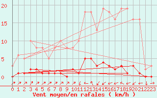 Courbe de la force du vent pour Sain-Bel (69)