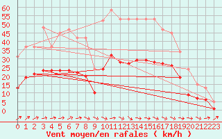 Courbe de la force du vent pour Sorcy-Bauthmont (08)