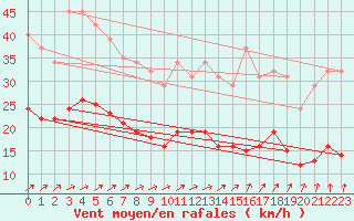 Courbe de la force du vent pour Estres-la-Campagne (14)