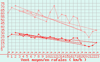 Courbe de la force du vent pour Merschweiller - Kitzing (57)