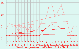 Courbe de la force du vent pour Fains-Veel (55)