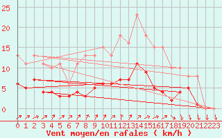 Courbe de la force du vent pour Valleroy (54)