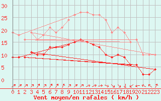 Courbe de la force du vent pour Asnelles (14)
