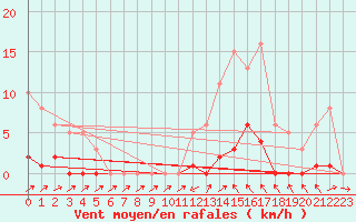 Courbe de la force du vent pour Sain-Bel (69)