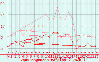 Courbe de la force du vent pour Sallles d