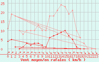 Courbe de la force du vent pour Saint-Philbert-de-Grand-Lieu (44)