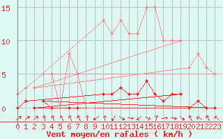 Courbe de la force du vent pour Les Pennes-Mirabeau (13)