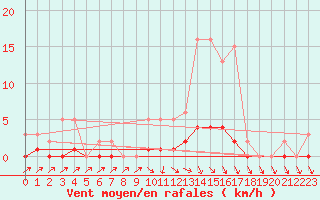 Courbe de la force du vent pour Sandillon (45)