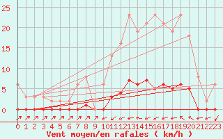 Courbe de la force du vent pour Sain-Bel (69)