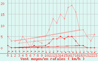 Courbe de la force du vent pour Challes-les-Eaux (73)