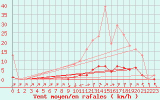 Courbe de la force du vent pour Saint-Paul-lez-Durance (13)